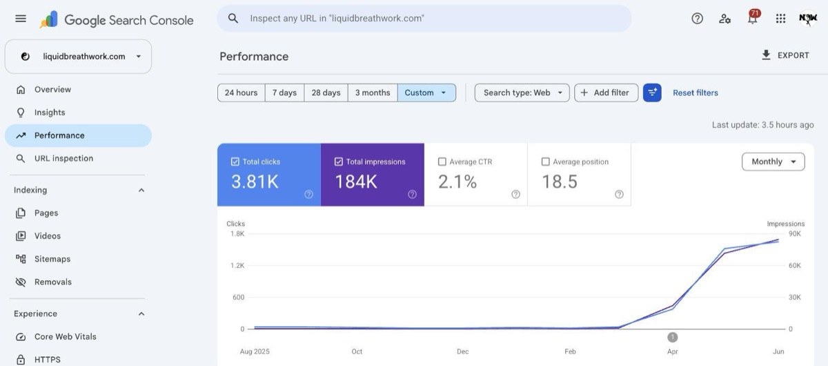 Real Google Search Console Performance report for liquidbreathwork.com, monthly clicks from Aug 2025 to Jun 2026, climbing from 17 clicks at the low point to a peak of 1,647